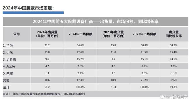 海內(nèi)外雙冠王2024年華為穿戴再登全球第一(圖1)